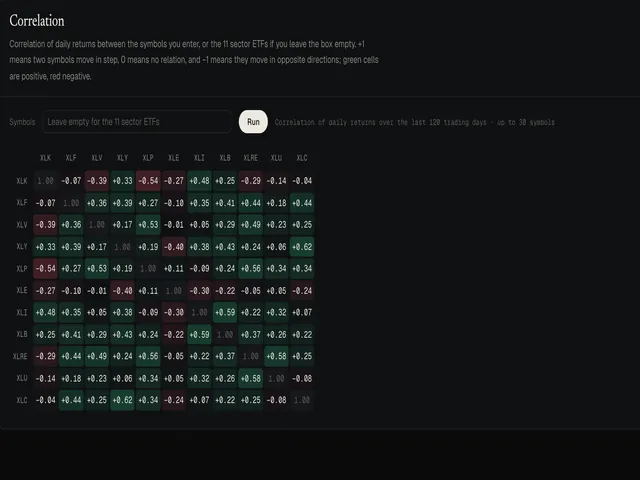 A correlation matrix of the eleven sector funds, green for together and red for apart