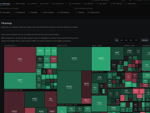 A heatmap of the largest US companies, sized by value and coloured by the day's move