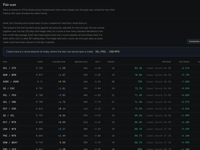The pair scan: pairs of stocks with their correlation, how far apart they are now and the record of past trades