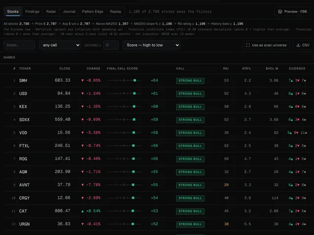 The scanner's Momentum Leaders list, ranked, with each stock's reading and evidence