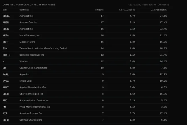 The combined portfolio of the tracked funds: each stock, how many of them own it and its weight