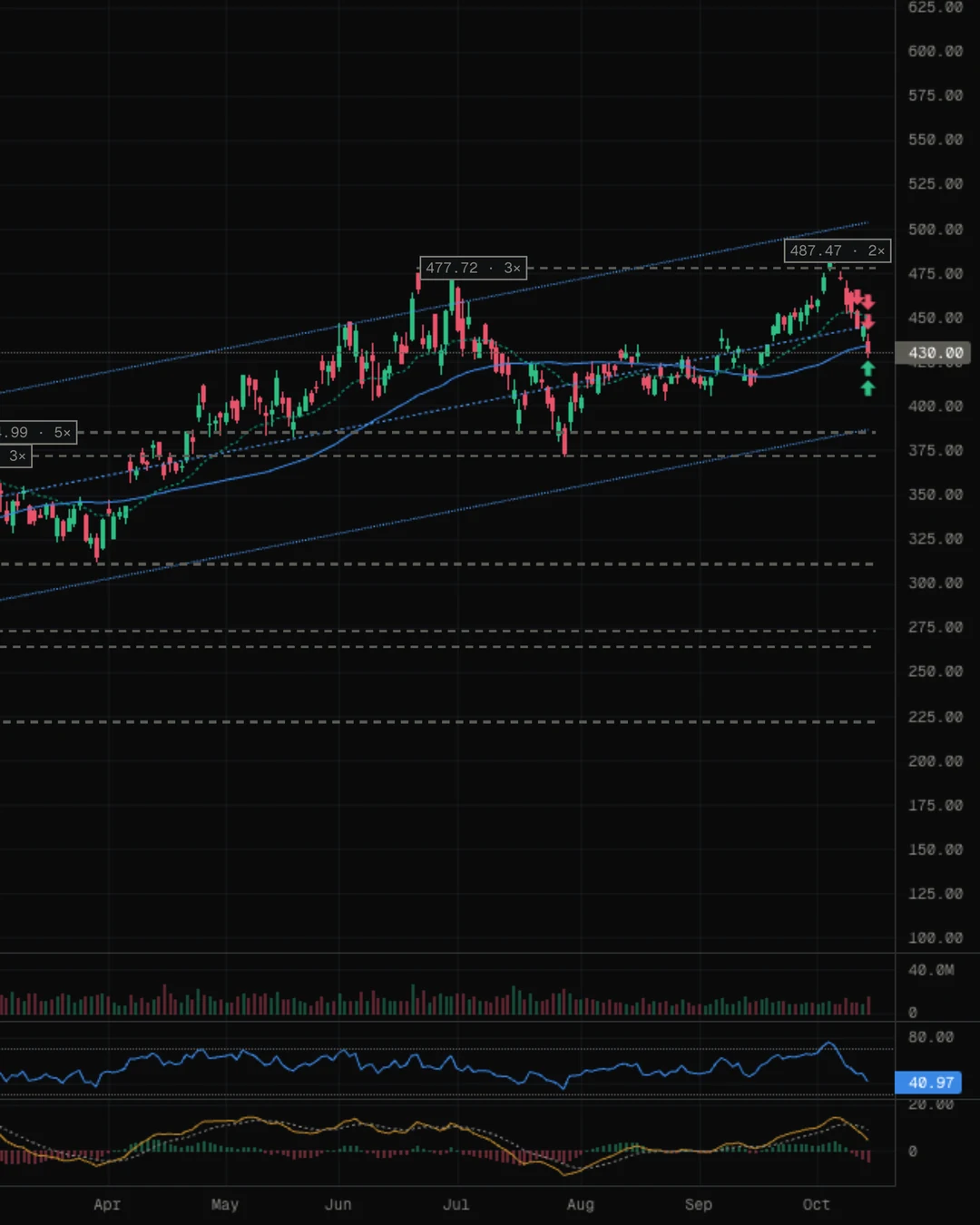 TSM daily chart in GSM with support and resistance levels, the volume profile, a regression channel and the 21- and 50-day averages, with volume, RSI and MACD panes