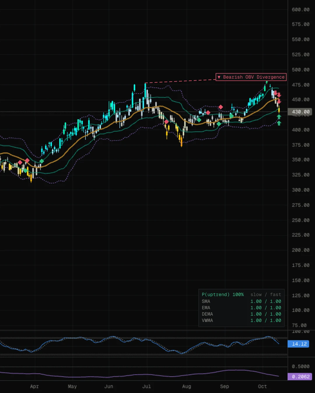 TSM candles coloured by RSI inside the MA Extremes bands, with a divergence flagged, the Bayesian trend odds and WaveTrend and Hurst panes