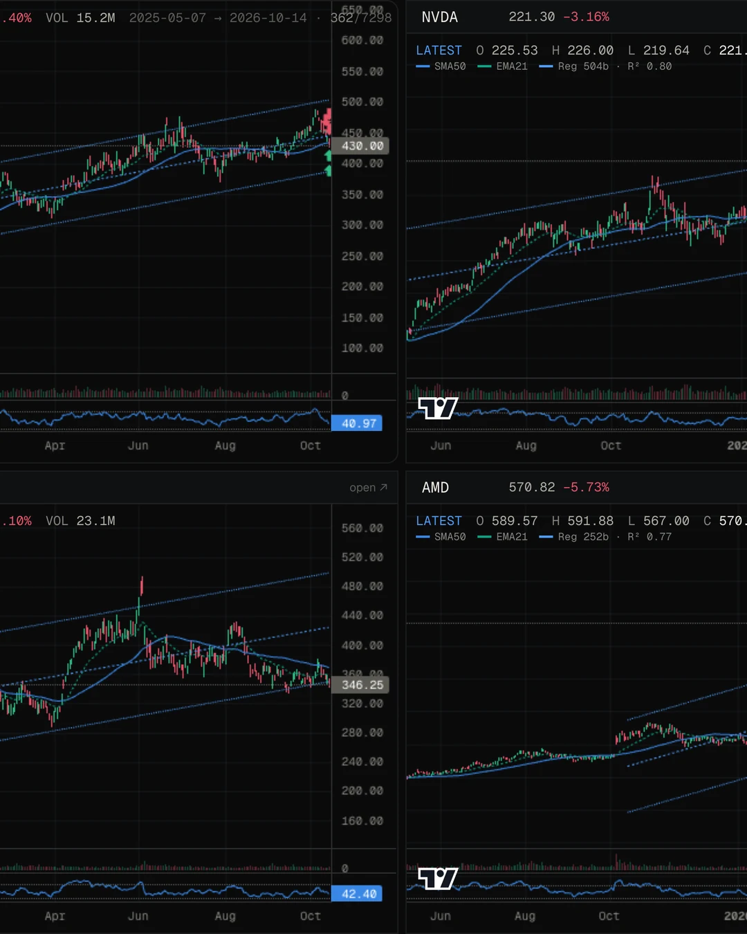 Four charts in a 2 by 2 grid, TSM, NVDA, AVGO and AMD, each with its regression channel, averages and RSI