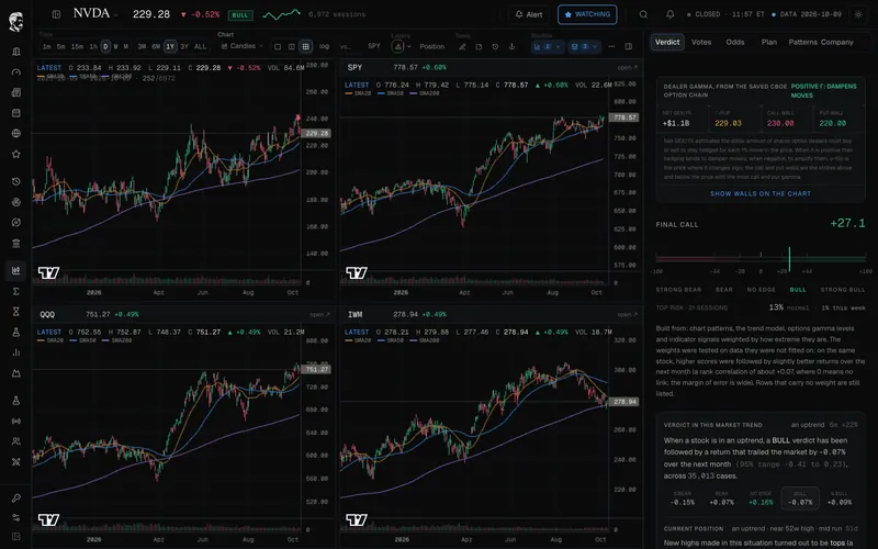 Four charts at once in GSM: NVDA, SPY, QQQ and IWM, with the analysis panel beside them