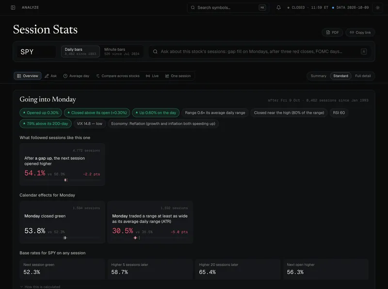 SPY: what followed days like the last one, each figure beside its base rate