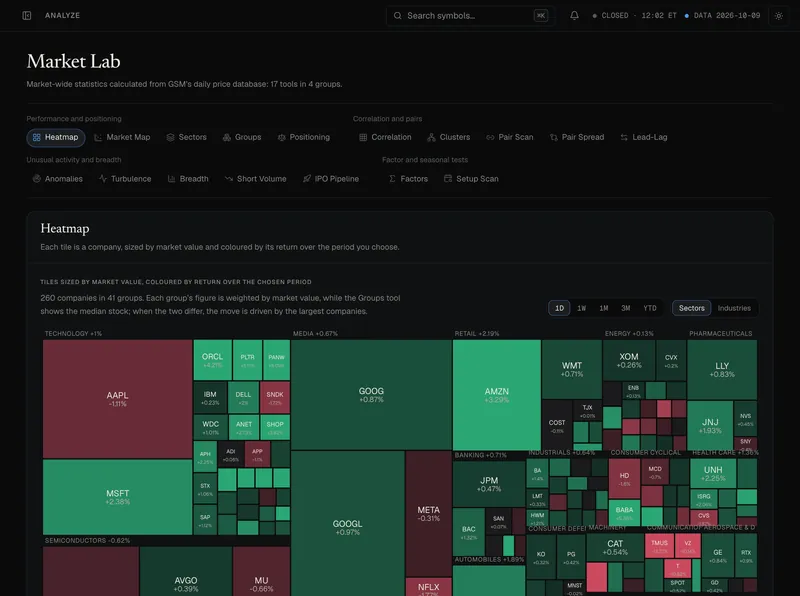Market Lab heatmap: companies sized by market value and colored by their return