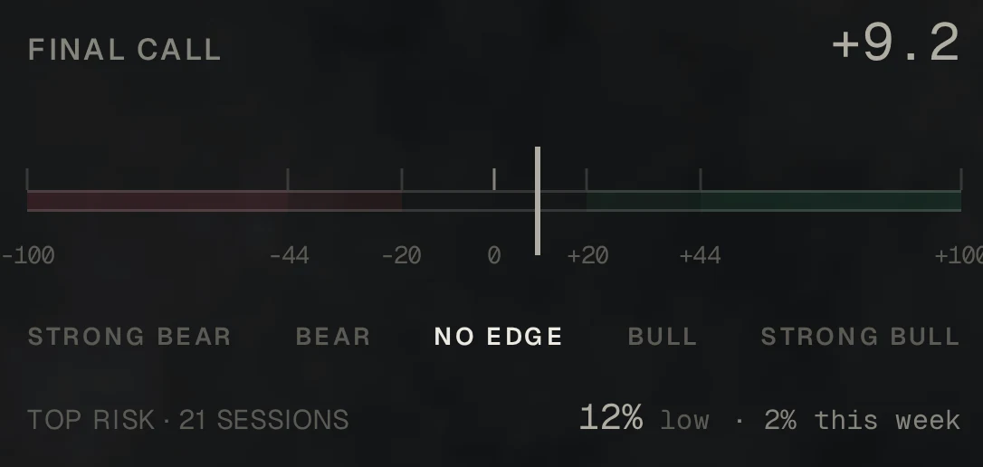 A Final Call of +9.2 labelled NO EDGE