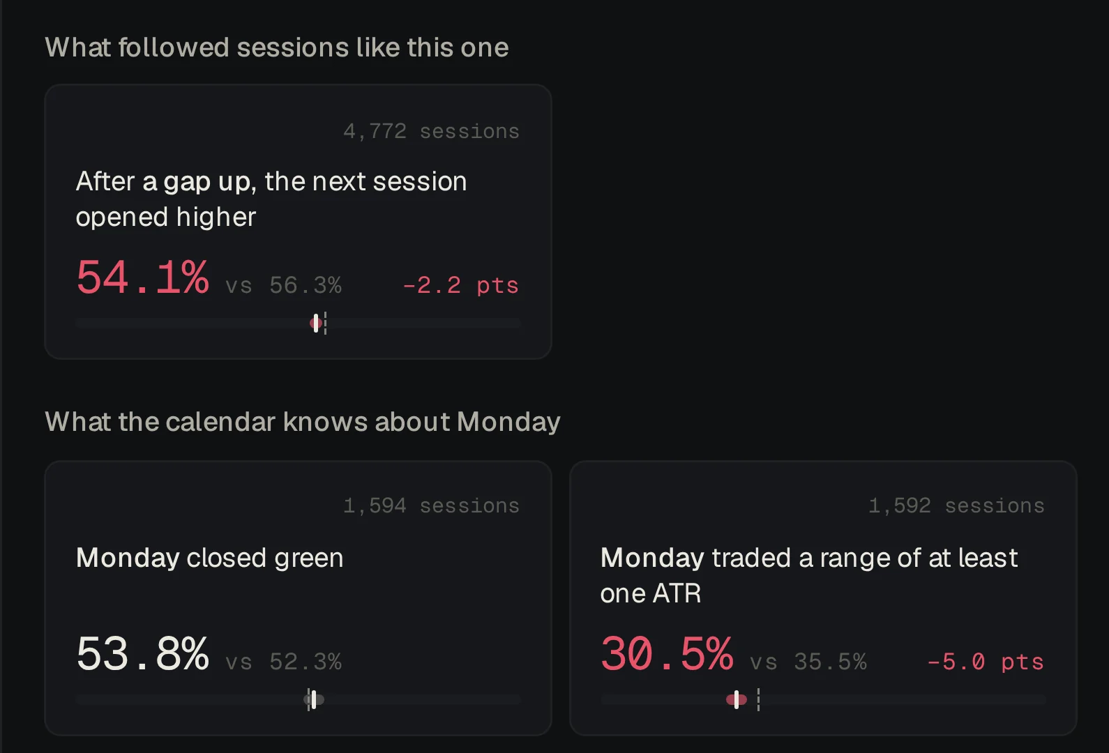 Statistics cards for SPY: after a gap up the next day opened higher 54.1% of the time against a base rate of 56.3%, over 4,772 days